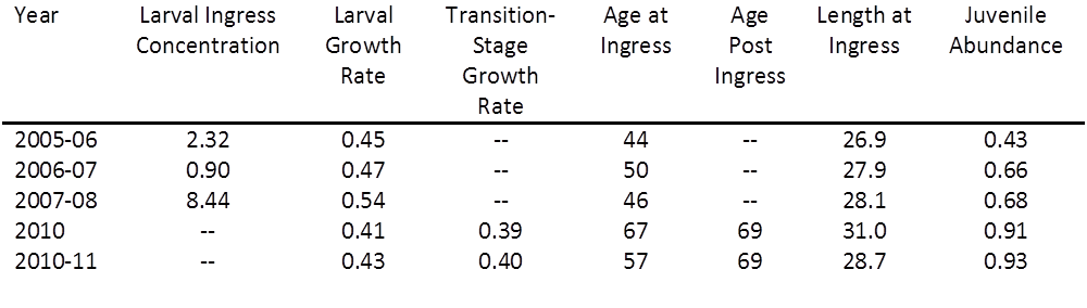 table of menhaden statistics